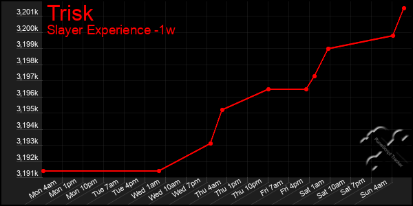 Last 7 Days Graph of Trisk