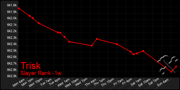 Last 7 Days Graph of Trisk