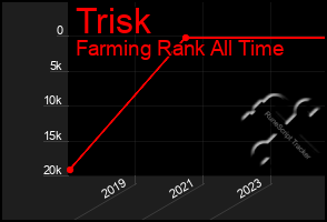Total Graph of Trisk