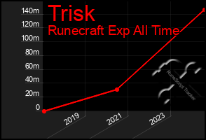 Total Graph of Trisk