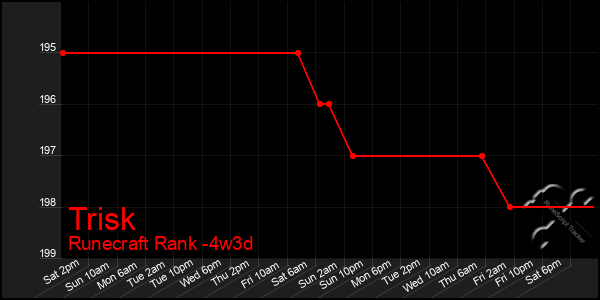 Last 31 Days Graph of Trisk