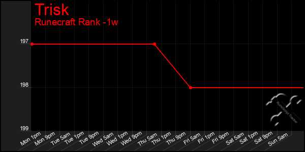 Last 7 Days Graph of Trisk
