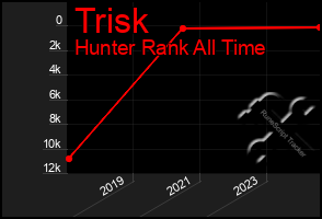 Total Graph of Trisk