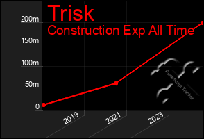 Total Graph of Trisk