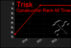 Total Graph of Trisk