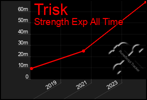 Total Graph of Trisk