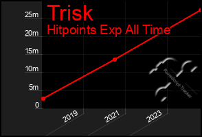 Total Graph of Trisk