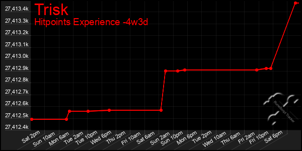 Last 31 Days Graph of Trisk