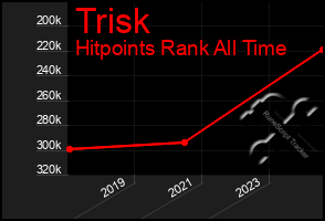 Total Graph of Trisk