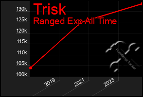 Total Graph of Trisk