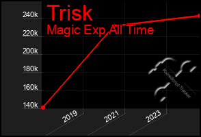 Total Graph of Trisk