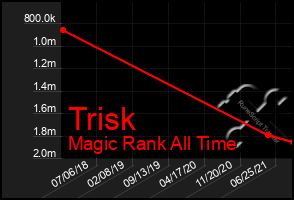 Total Graph of Trisk