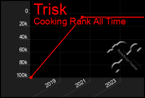 Total Graph of Trisk