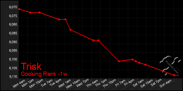 Last 7 Days Graph of Trisk