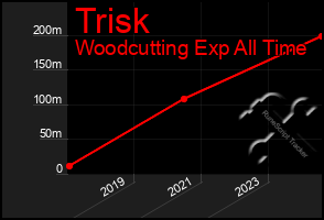 Total Graph of Trisk
