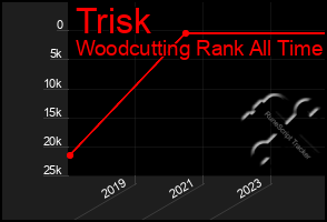 Total Graph of Trisk
