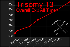 Total Graph of Trisomy 13