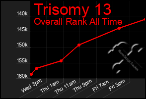 Total Graph of Trisomy 13