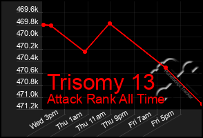 Total Graph of Trisomy 13