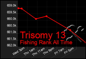 Total Graph of Trisomy 13