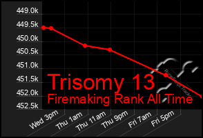 Total Graph of Trisomy 13