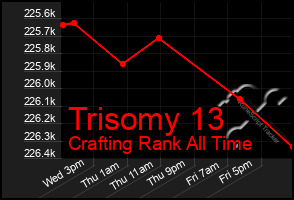 Total Graph of Trisomy 13