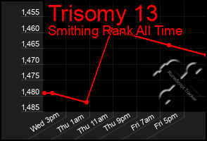 Total Graph of Trisomy 13