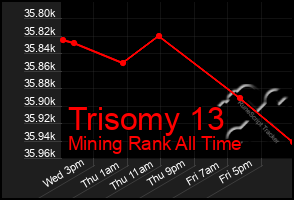 Total Graph of Trisomy 13