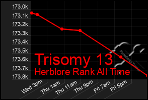 Total Graph of Trisomy 13