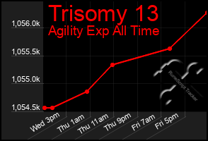 Total Graph of Trisomy 13