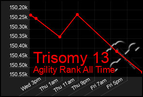 Total Graph of Trisomy 13