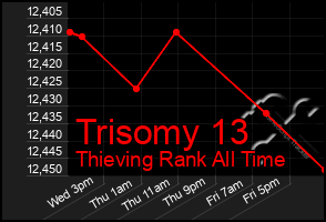Total Graph of Trisomy 13