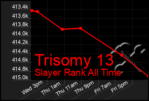 Total Graph of Trisomy 13