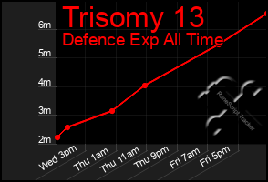 Total Graph of Trisomy 13