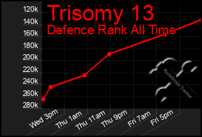 Total Graph of Trisomy 13