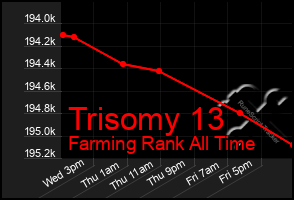 Total Graph of Trisomy 13