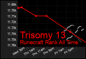 Total Graph of Trisomy 13