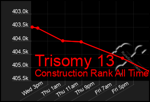 Total Graph of Trisomy 13