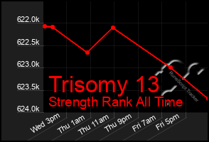 Total Graph of Trisomy 13