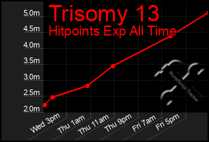 Total Graph of Trisomy 13