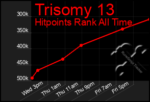 Total Graph of Trisomy 13