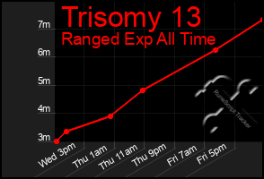 Total Graph of Trisomy 13