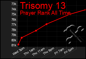 Total Graph of Trisomy 13