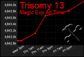 Total Graph of Trisomy 13