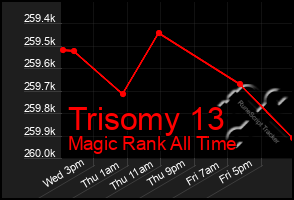 Total Graph of Trisomy 13