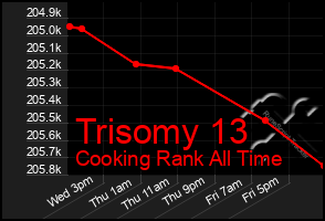 Total Graph of Trisomy 13