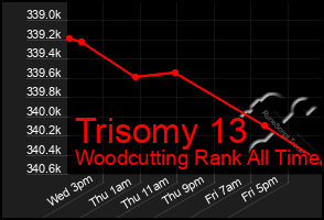 Total Graph of Trisomy 13