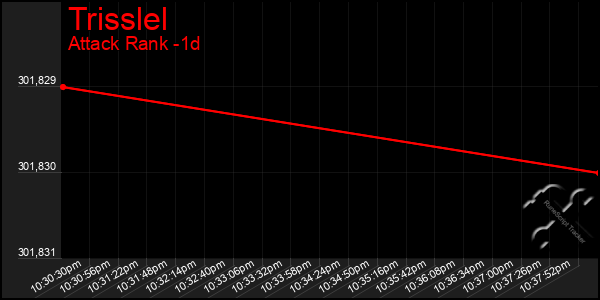 Last 24 Hours Graph of Trisslel