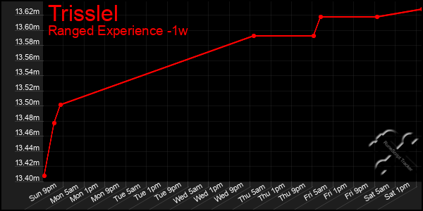 Last 7 Days Graph of Trisslel