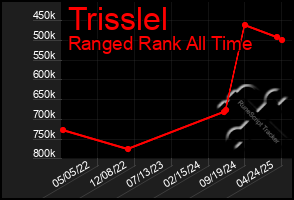 Total Graph of Trisslel